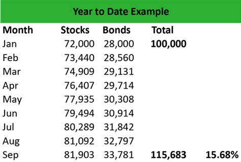 Year to Date (YTD): Definition, Formula & Example .